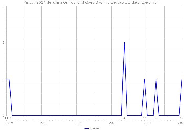 Visitas 2024 de Rinse Ontroerend Goed B.V. (Holanda) 