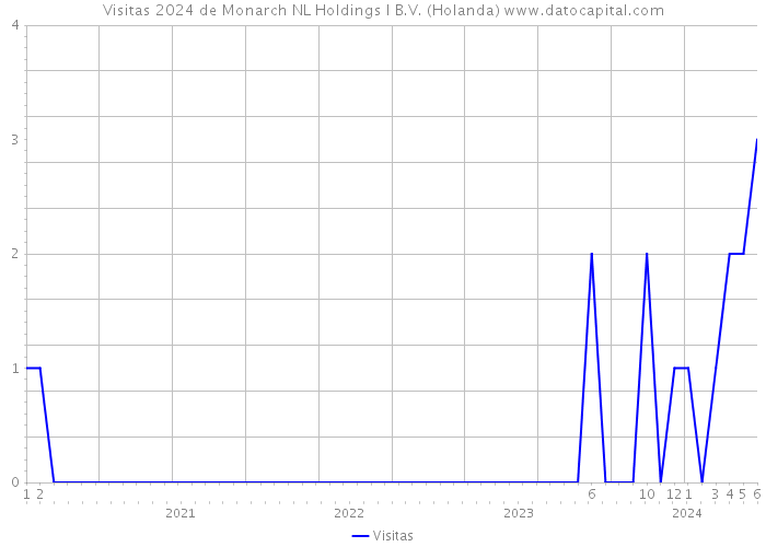 Visitas 2024 de Monarch NL Holdings I B.V. (Holanda) 