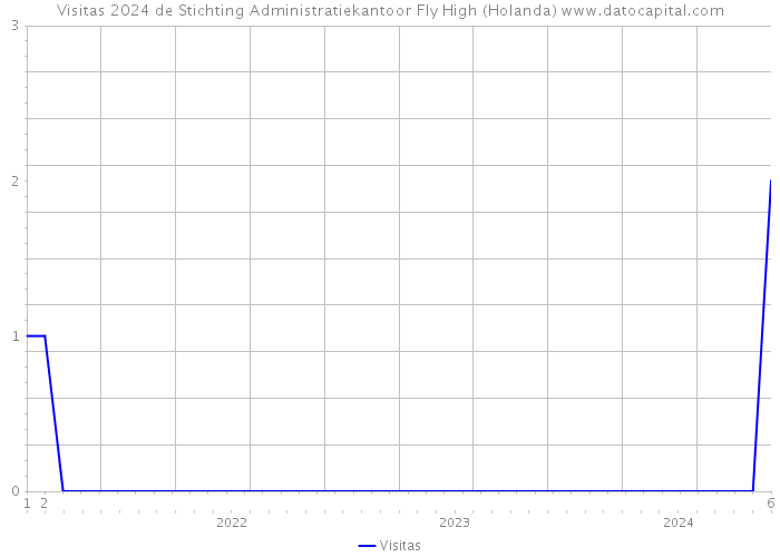 Visitas 2024 de Stichting Administratiekantoor Fly High (Holanda) 