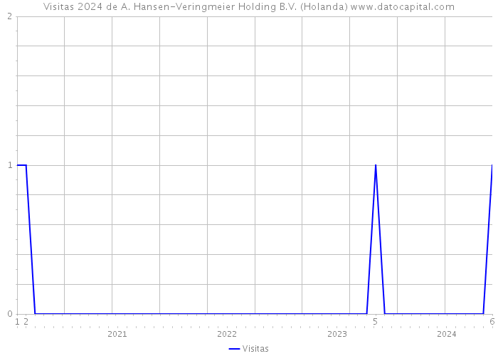 Visitas 2024 de A. Hansen-Veringmeier Holding B.V. (Holanda) 