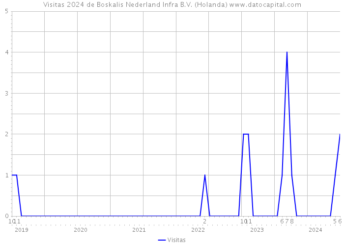 Visitas 2024 de Boskalis Nederland Infra B.V. (Holanda) 