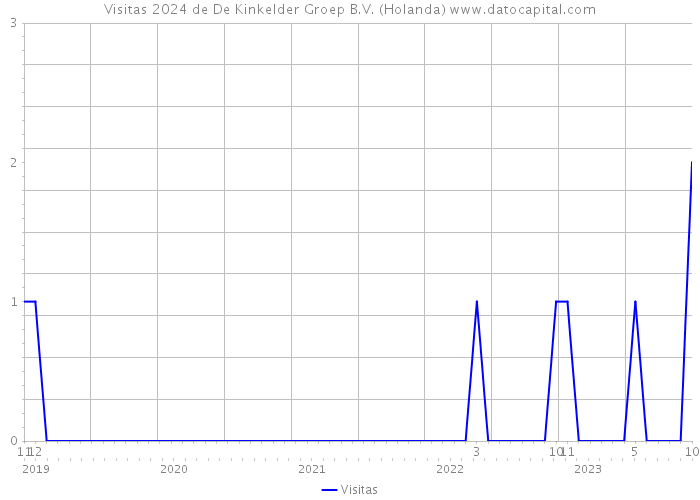 Visitas 2024 de De Kinkelder Groep B.V. (Holanda) 