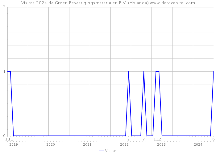 Visitas 2024 de Groen Bevestigingsmaterialen B.V. (Holanda) 