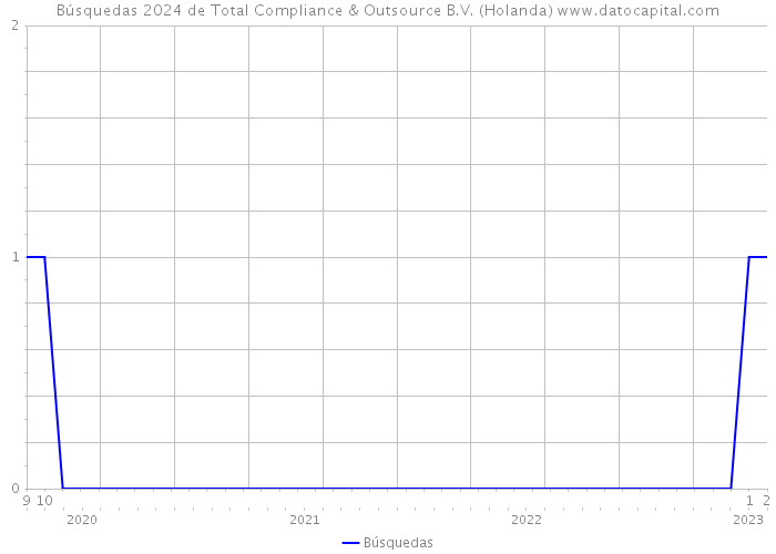 Búsquedas 2024 de Total Compliance & Outsource B.V. (Holanda) 