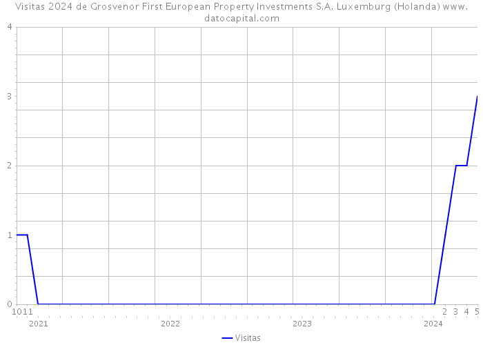 Visitas 2024 de Grosvenor First European Property Investments S.A. Luxemburg (Holanda) 