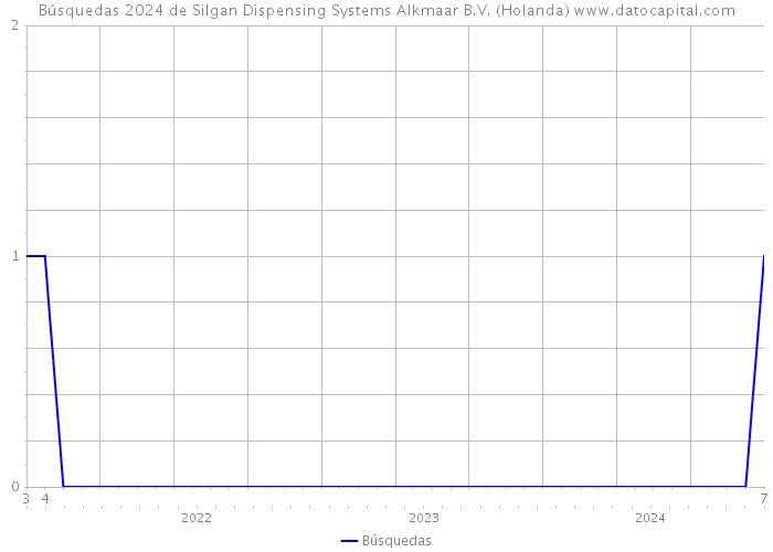 Búsquedas 2024 de Silgan Dispensing Systems Alkmaar B.V. (Holanda) 