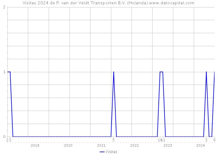 Visitas 2024 de P. van der Veldt Transporten B.V. (Holanda) 