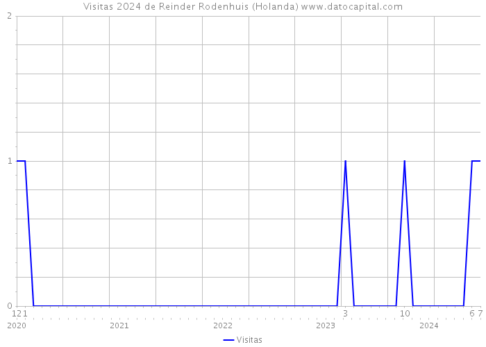 Visitas 2024 de Reinder Rodenhuis (Holanda) 