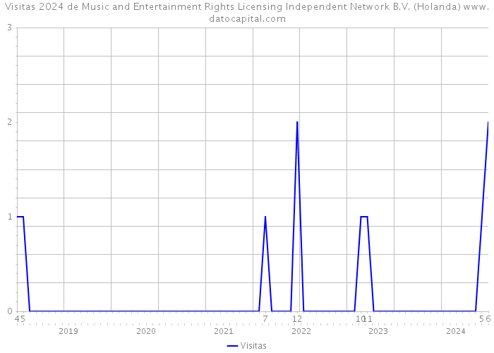 Visitas 2024 de Music and Entertainment Rights Licensing Independent Network B.V. (Holanda) 