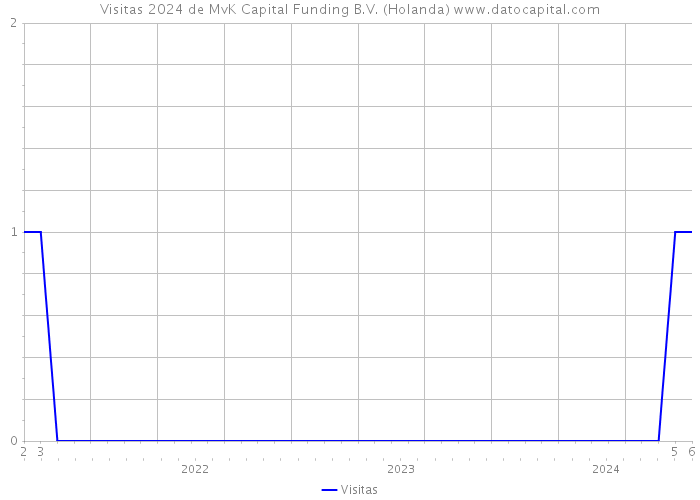 Visitas 2024 de MvK Capital Funding B.V. (Holanda) 