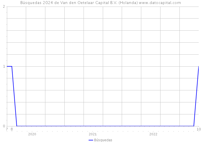 Búsquedas 2024 de Van den Oetelaar Capital B.V. (Holanda) 