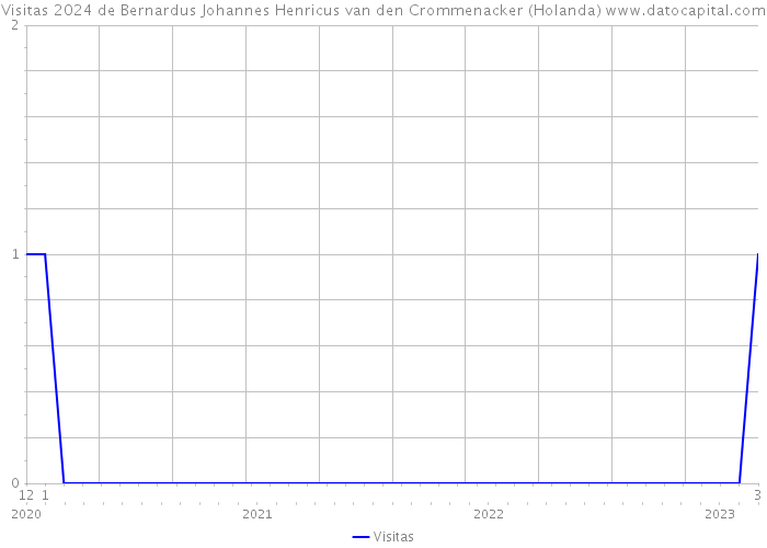 Visitas 2024 de Bernardus Johannes Henricus van den Crommenacker (Holanda) 