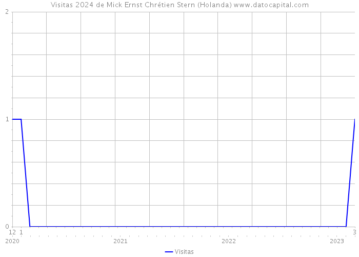 Visitas 2024 de Mick Ernst Chrétien Stern (Holanda) 