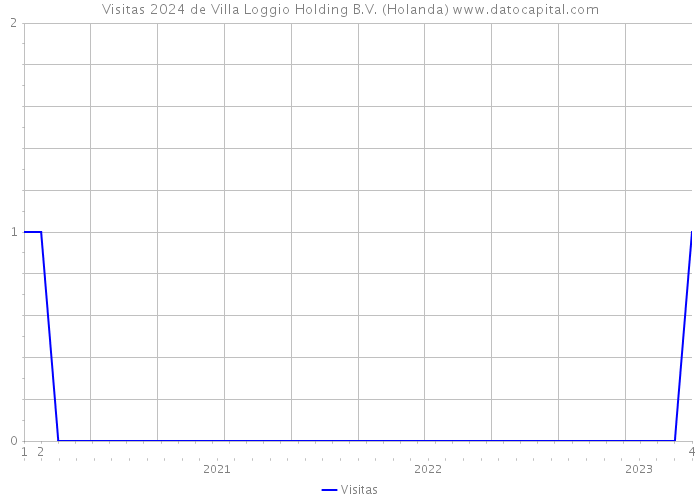 Visitas 2024 de Villa Loggio Holding B.V. (Holanda) 