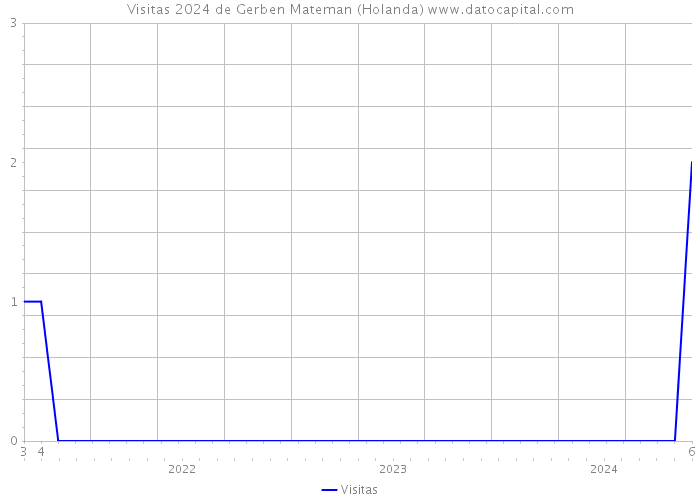 Visitas 2024 de Gerben Mateman (Holanda) 