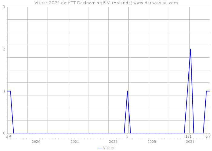 Visitas 2024 de ATT Deelneming B.V. (Holanda) 