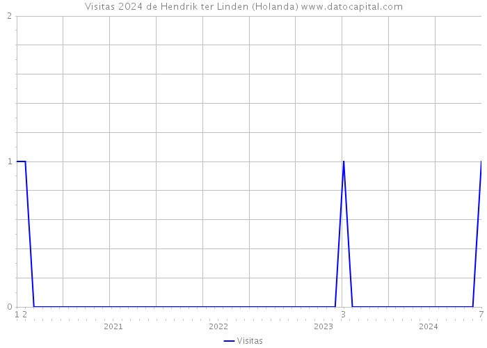 Visitas 2024 de Hendrik ter Linden (Holanda) 