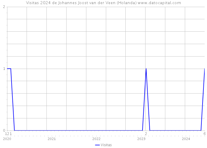 Visitas 2024 de Johannes Joost van der Veen (Holanda) 