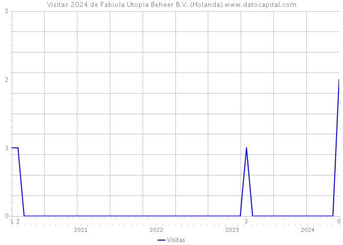 Visitas 2024 de Fabiola Utopia Beheer B.V. (Holanda) 