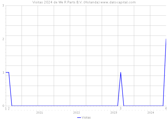 Visitas 2024 de We R Parts B.V. (Holanda) 