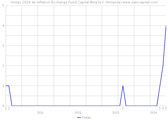 Visitas 2024 de Inflation Exchange Fund Capital Beta N.V. (Holanda) 