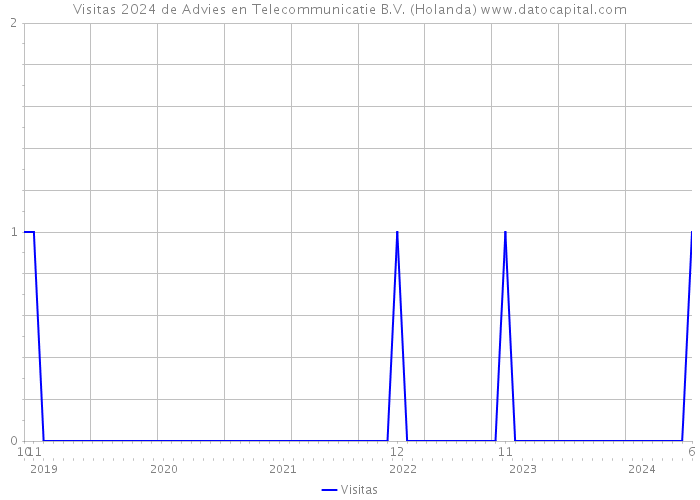 Visitas 2024 de Advies en Telecommunicatie B.V. (Holanda) 