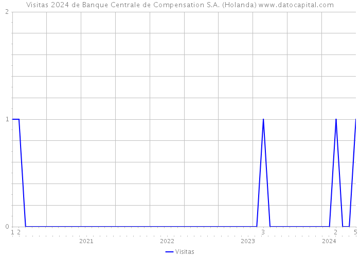 Visitas 2024 de Banque Centrale de Compensation S.A. (Holanda) 