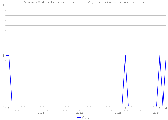 Visitas 2024 de Talpa Radio Holding B.V. (Holanda) 