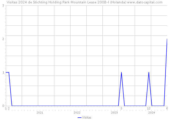 Visitas 2024 de Stichting Holding Park Mountain Lease 2008-I (Holanda) 