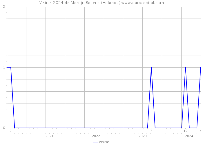 Visitas 2024 de Martijn Baijens (Holanda) 