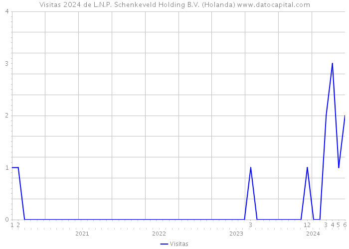 Visitas 2024 de L.N.P. Schenkeveld Holding B.V. (Holanda) 