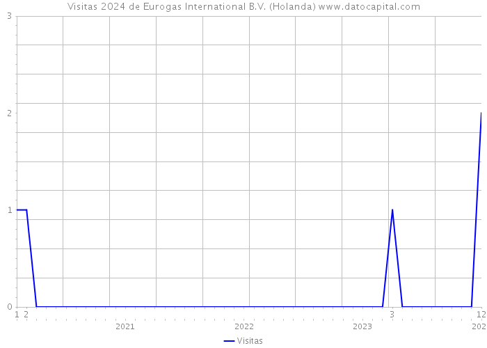 Visitas 2024 de Eurogas International B.V. (Holanda) 