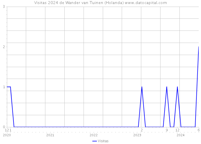 Visitas 2024 de Wander van Tuinen (Holanda) 