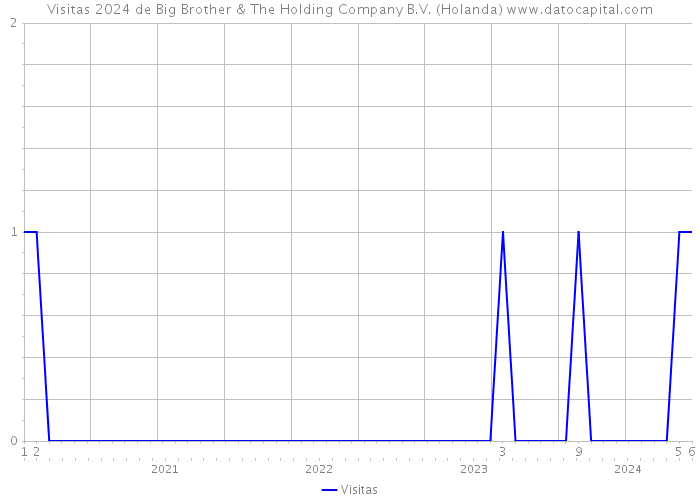 Visitas 2024 de Big Brother & The Holding Company B.V. (Holanda) 