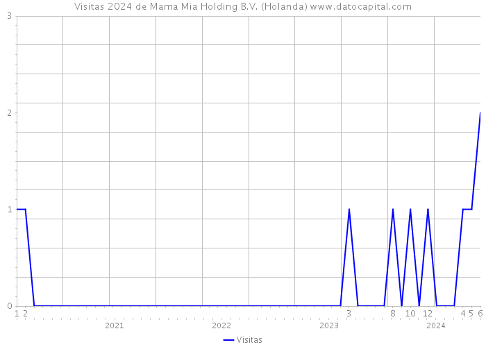 Visitas 2024 de Mama Mia Holding B.V. (Holanda) 