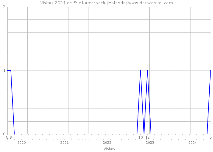 Visitas 2024 de Eric Kamerbeek (Holanda) 