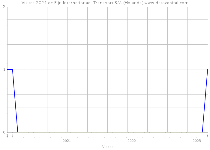 Visitas 2024 de Fijn Internationaal Transport B.V. (Holanda) 