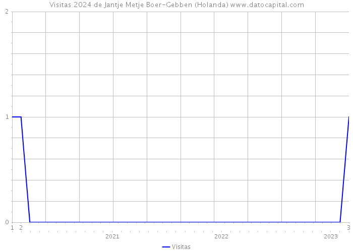 Visitas 2024 de Jantje Metje Boer-Gebben (Holanda) 