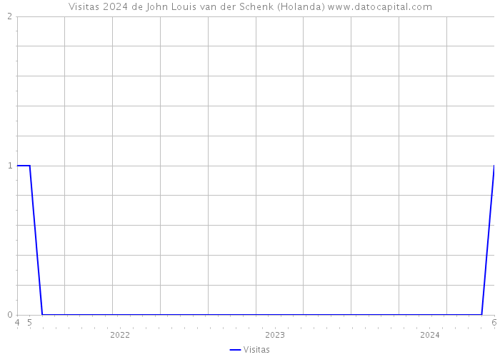Visitas 2024 de John Louis van der Schenk (Holanda) 