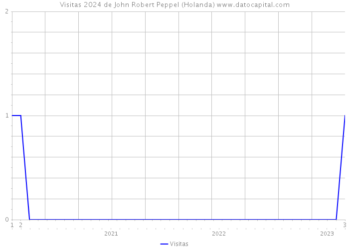 Visitas 2024 de John Robert Peppel (Holanda) 