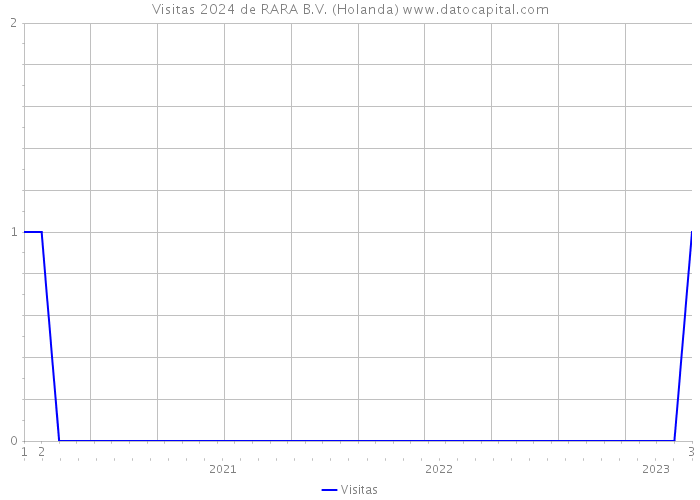 Visitas 2024 de RARA B.V. (Holanda) 