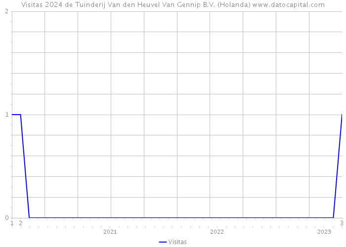 Visitas 2024 de Tuinderij Van den Heuvel Van Gennip B.V. (Holanda) 