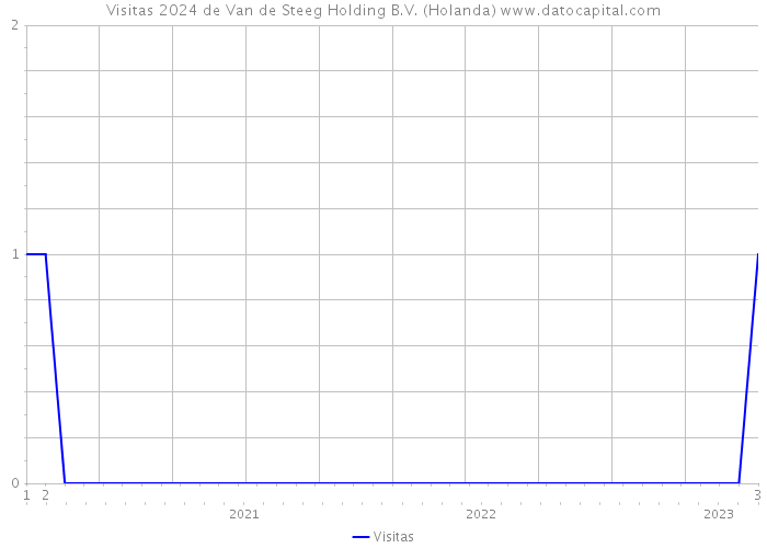 Visitas 2024 de Van de Steeg Holding B.V. (Holanda) 