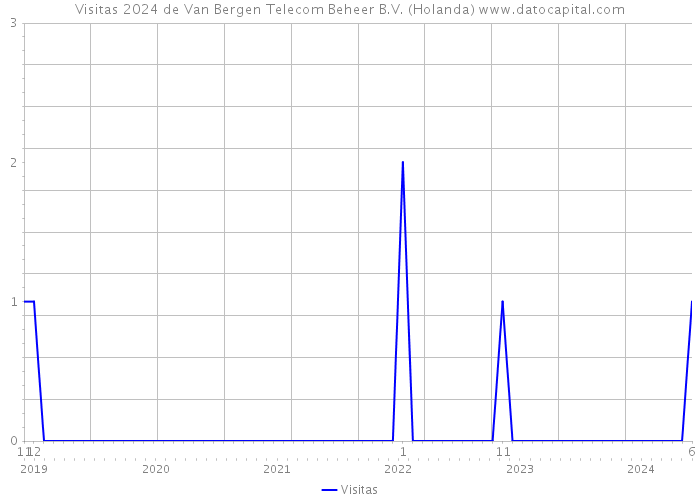 Visitas 2024 de Van Bergen Telecom Beheer B.V. (Holanda) 