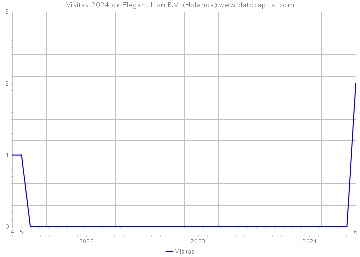 Visitas 2024 de Elegant Lion B.V. (Holanda) 