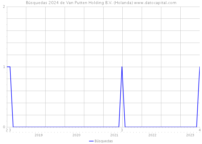 Búsquedas 2024 de Van Putten Holding B.V. (Holanda) 