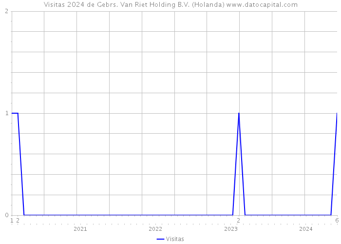 Visitas 2024 de Gebrs. Van Riet Holding B.V. (Holanda) 