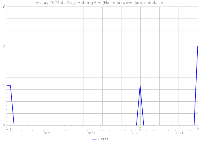 Visitas 2024 de Da Ja Holding B.V. (Holanda) 