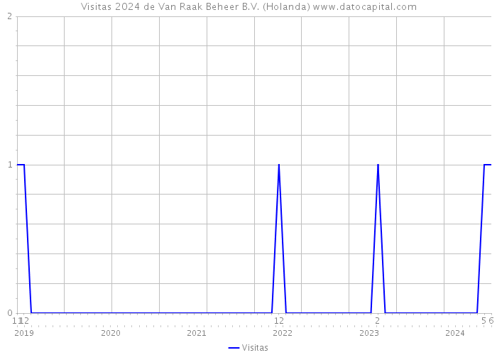 Visitas 2024 de Van Raak Beheer B.V. (Holanda) 