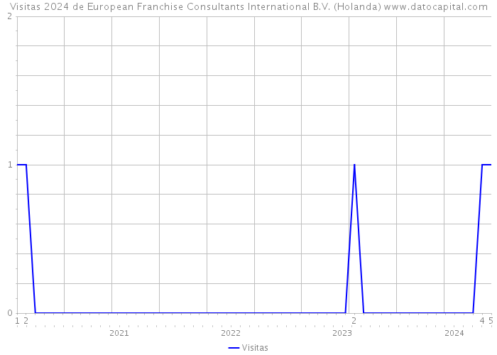 Visitas 2024 de European Franchise Consultants International B.V. (Holanda) 